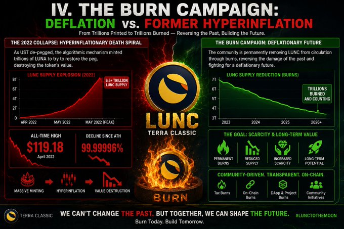 The image is an infographic for Terra Classic ($LUNC) titled "IV. THE BURN CAMPAIGN: DEFLATION vs. FORMER HYPERINFLATION," highlighting LUNC's all-time high of $119.18 in April 2022 and a 99.99996% decline since then, while showcasing the burn campaign that has permanently removed trillions of tokens from circulation to reduce supply and restore value.