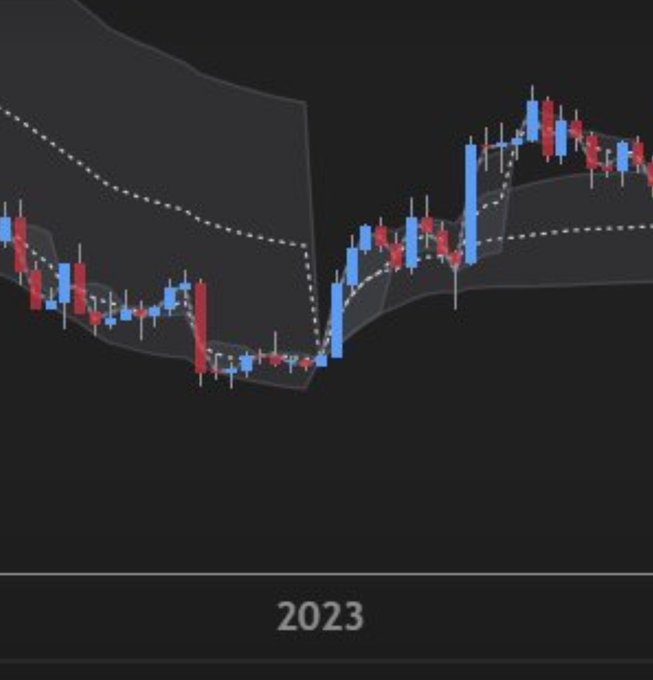 A dark-themed stock chart with blue and red candlesticks, dotted and dashed moving average lines, and the year '2023' labeled at the bottom.