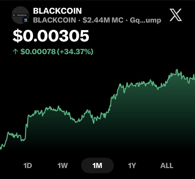 A screenshot from X displays the BLACKCOIN ($BLACKCOIN) cryptocurrency at $0.00305, up $0.00078 (+34.37%) with a $2.44M market cap, showing an upward-trending 1-month green price chart. The post promotes BLACKCOIN as a "#1 safe haven asset," aligning with the strong monthly price recovery shown in the graph.
