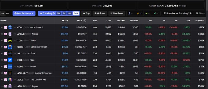 A cryptocurrency tracking dashboard displays 24H Volume of $89.6M, 24H TXNS of 283,896, and LATEST BLOCK 24,898,752, listing tokens like COOL, ARGUS, TOLLY, USDC, AF, FAZE, LONG, ARCLIGHT, and DUKE with their market caps and 24-hour price changes.