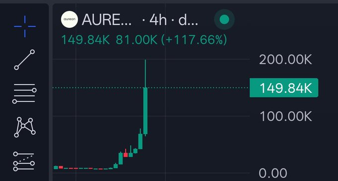 A cryptocurrency chart shows $AURE (Aurora) on a 4-hour timeframe, displaying a massive spike to 149.84K from 81.00K, representing a +117.66% gain with a single dramatic vertical candlestick. This visual supports the post's claim of an "x10" (tenfold) pump, illustrating the explosive price action the user attributes to the project's strong development.