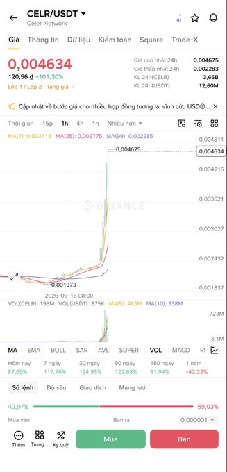 A Binance trading app screenshot showing the CELR/USDT (Celer Network) trading pair at a price of 0.004634 with a 120.30% increase, displayed in Vietnamese.