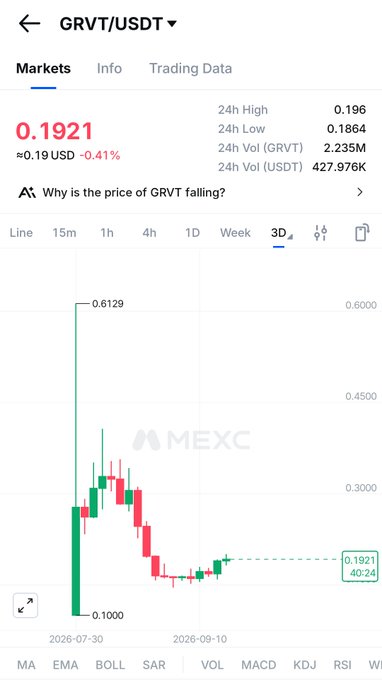 A cryptocurrency trading interface from MEXC displaying the GRVT/USDT pair at 0.1921 USD, down 0.41%, with a candlestick chart showing a sharp decline from a high of 0.6129.