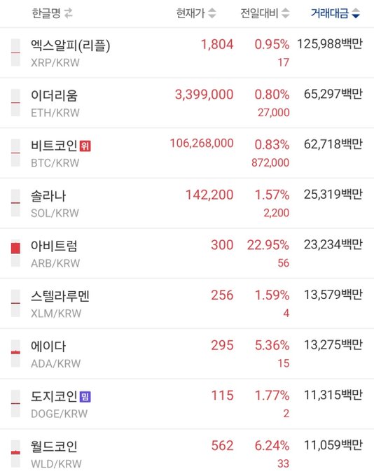A cryptocurrency price table in Korean showing current prices, 24-hour percentage changes, and trading volumes for XRP/KRW, ETH/KRW, BTC/KRW, SOL/KRW, ARB/KRW, XLM/KRW, ADA/KRW, DOGE/KRW, and WLD/KRW.