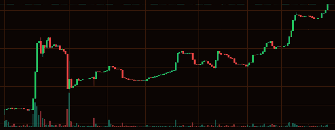 The image shows a screenshot of a chart that represents the price trend of a depin token, specifically showing the value changing from green to red and back again. The largest decrease occurs at around 10 cents, indicating an opportunity for investors to buy the token when it is valued only 10 cents lower than its current market price. The next largest increase follows this pattern where the token's value rises by 1 cent, reaching a new high of 11 cents after multiple such increases from the first value shown. This chart gives insight into the depin token's fluctuations in value over time and helps people make informed decisions on when to buy or sell the token.