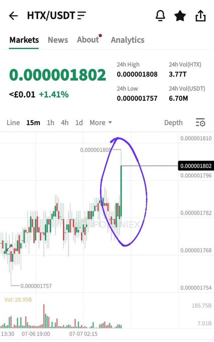 The image shows a 15-minute candlestick chart for the HTX/USDT trading pair, with the token priced at 0.000001802 (+1.41%), where a hand-drawn blue oval highlights a sharp bullish green candle near the recent 24h high of 0.000001808, visually emphasizing the strong buying momentum referenced in the post.