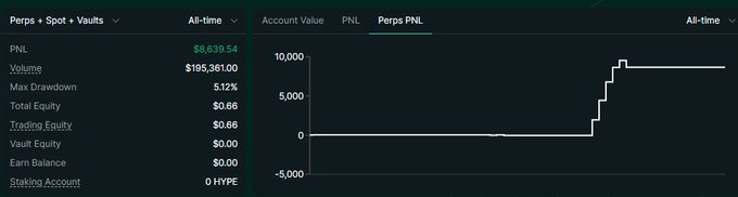 A trading dashboard showing Perps + Spot + Vaults stats with a PNL of $8,639.54, volume of $195,361.00, max drawdown of 5.12%, total equity $0.66, and a Perps PNL chart showing profit progression to around 8,000.