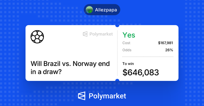 A Polymarket betting interface on a blue background shows a market question 'Will Brazil vs. Norway end in a draw?' with user 'Allezpapa' betting 'Yes' at 26% odds, with a cost of $167,981 and potential winnings of $646,083.