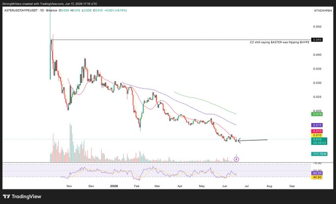 The image displays a line graph showing the progress of the cryptocurrency, CZ, as compared to $ASTER. The graph shows that CZ has been trading up recently, and its price is currently at a higher level than $ASTER. This trend seems to be driving excitement among users who are looking to invest in CZ or buy it for $HYPE. The post also suggests that holding @cz_binance above the $HYPE candle on the chart could yield some profits if executed correctly. Focus on this information and how it can affect your strategy when trading cryptocurrency.