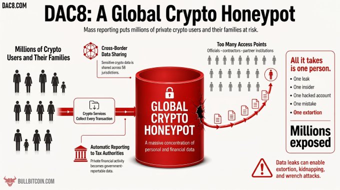The image, branded DAC8.COM and BULLBITCOIN.COM, is an infographic titled "DAC8: A Global Crypto Honeypot" warning that mass crypto reporting under DAC8 puts millions of private users and their families at risk by funneling sensitive data through a single vulnerable hub, where "one leak, one insider, one hacked account, one mistake, or one extortion" could expose millions to kidnapping, extortion, and wrench attacks. It visually supports Bullbitcoin.com's legal challenge against DAC8 by illustrating the mass-surveillance and data-exposure threats the regulation poses to ordinary crypto users.
