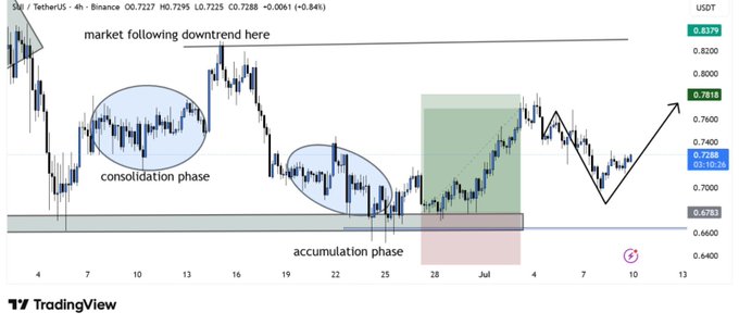 A TradingView candlestick chart for SXP/USDT on Binance showing price action annotated with circled 'consolidation phase,' an 'accumulation phase' near 0.6783 support, a green shaded breakout zone, and an arrow projecting further upside after a downtrend.