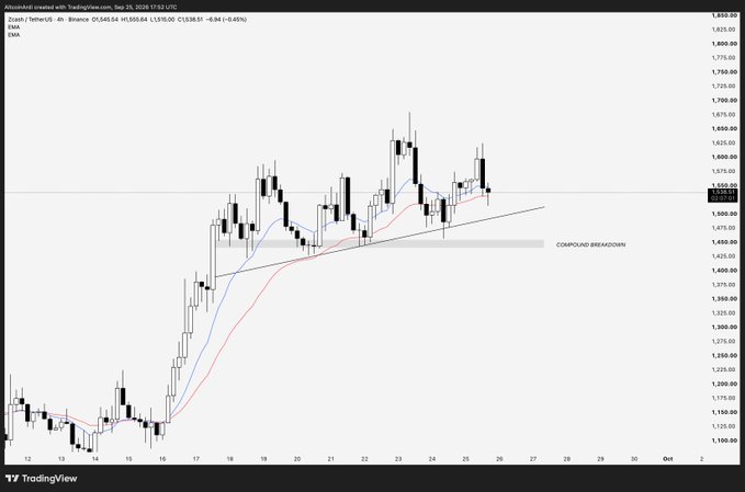 A TradingView 4-hour candlestick chart of Zcash/US Dollar (ZEC/USD), showing an EMA crossover (1,545.64/1,535.64) with price at approximately 1,538.65 (-0.94%), illustrating the critical $1,420 support level marked as a "COMPOUND BREAKDOWN" zone that bulls must defend to maintain the bullish structure and continue toward the recent highs above $1,600.