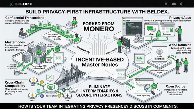 An infographic titled 'BUILD PRIVACY-FIRST INFRASTRUCTURE WITH BELDEX' showing that the project is forked from Monero, featuring master nodes, confidential transactions, privacy dApps, Web3 domains, cross-chain compatibility, and open source features.