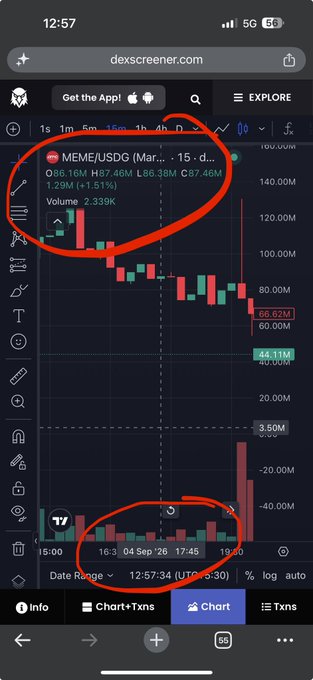A screenshot from dexscreener.com on a mobile device showing the MEME/USDG trading chart on the Mar... pair, with red hand-drawn circles highlighting the price and volume information, showing a 1.51% price change.