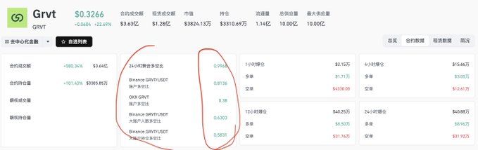 A trading dashboard for GRVT (GRVT) showing the token at $0.3266 (+22.49%) with key metrics including $3.43亿 contract value, $3824.13万 market cap, and $1.14亿 24-hour trading volume, alongside order book data and perpetual contract positions on Binance GRVT/USDT and OKX GRVT. The image illustrates the short squeeze structure referenced in the post, showing the perpetual swap short interest across major exchanges that is driving the upward price movement as short sellers get squeezed out.