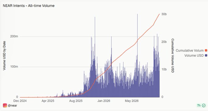 A chart titled "NEAR Intents - All-time Volume" showing cumulative volume reaching 30b USD and daily volume trends from December 2024 through May 2026, attributed to @near.
