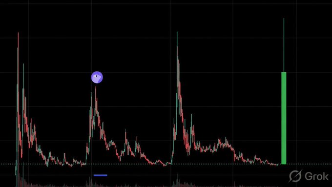 This "grok candle" image displays a cryptocurrency trading chart with multiple price spikes and a prominent green candle representing a significant upward price movement.