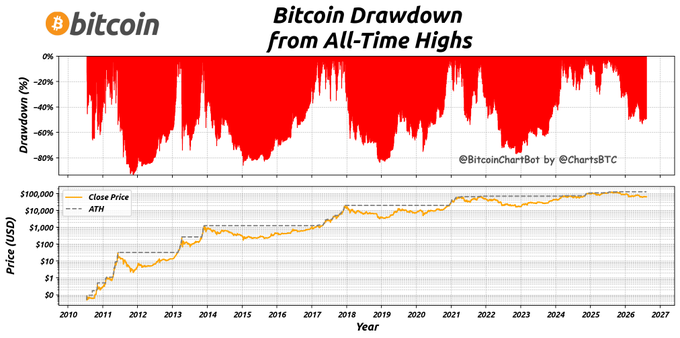 A two-panel Bitcoin chart by BitcoinChartBot (via @ChartsBTC) shows the cryptocurrency's price drawdown percentage from all-time highs (top panel, ranging 0% to -80%) alongside its closing price in USD on a logarithmic scale from 2010 to 2027 (bottom panel), illustrating that BTC is currently sitting roughly 50% below its ATH of $126,272 at a price near $63,488.