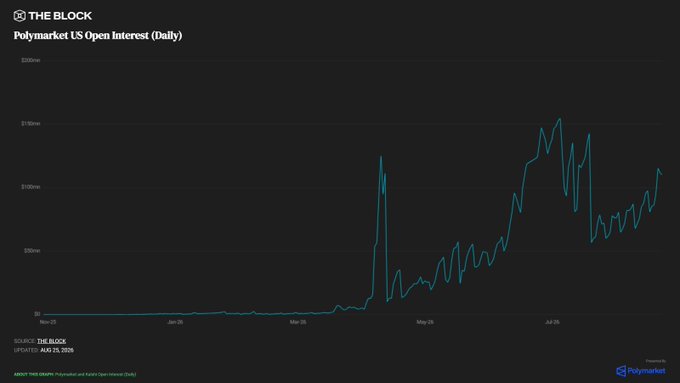 The image is a line chart titled "Polymarket US Open Interest (Daily)" from The Block, showing daily open interest trending upward from near $0 in November 2023 to a peak of roughly $190M in July 2024, with the most recent data point showing around $110M. The chart visually supports the post's claim of growth by illustrating the sharp rise in US open interest, which the post notes has nearly doubled to $111M since the World Cup ended, with Polymarket US now accounting for ~54% of total platform volume.