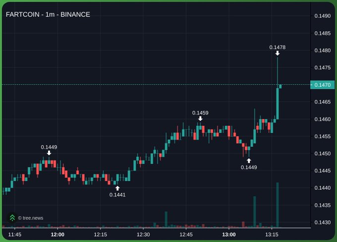 A 1-minute Binance chart for FARTCOIN shows a sharp upward spike to $0.1478 around 13:15, breaking above the recent resistance near $0.1459. The candlestick pattern reflects sudden volatility that humorously justifies the playful "FARTCOINNNNNNNN" post.