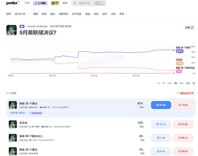 A screenshot of a prediction market for the September Fed decision, showing '加息 25 个基点' (25 basis point hike) leading with 87% probability, followed by '无变化' (No change) at 13%, '加息 50 个基点以上' (50+ bps hike) at 2%, and '降息 25 个基点' (25 bps cut) at 1%.