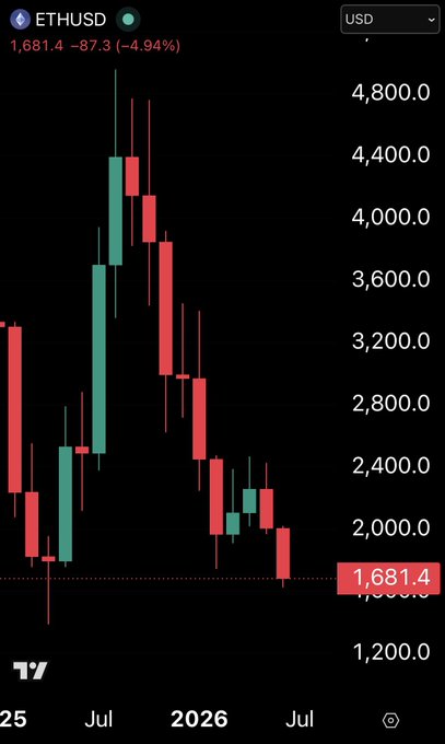 In the image, there's a screenshot of an app or website displaying an analysis of cryptocurrency prices over time. The main focus seems to be on Bitcoin, with its price dropping significantly from a 1-year high to a 1-year low. This event could have been caused by various factors such as changes in market sentiment, economic indicators, or disruptions in the crypto network. In addition, there are multiple other symbols and lines representing different cryptocurrency prices scattered around the image, indicating fluctuations across various cryptocurrencies like Ripple, Litecoin, etc. The app or website likely provides a way for users to view their specific cryptocurrency's performance and make informed decisions about trading or investing in them.