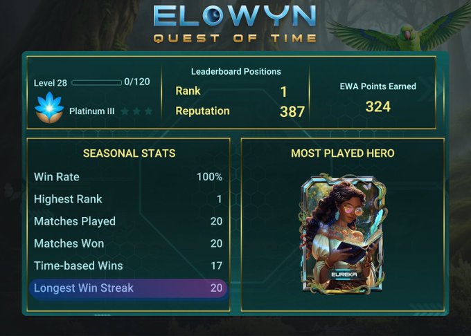 A player statistics dashboard for 'ELOWYN QUEST OF TIME' showing Level 28 Platinum III, Rank 1, and Most Played Hero 'ALEXIRA'.