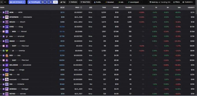 𝐠𝐌𝐎𝐍𝐀𝐃 𝐂𝐓TBH I’m very disappointed Lately. with @4uaicrypto for not letting us get The Gaming Repper Board Reward Before EID. They Failed Here Completely. But That Doesn't mean am not Bullish on @monad and Monad NFTs. IF There will be an AirDrop of Monad S2. This".