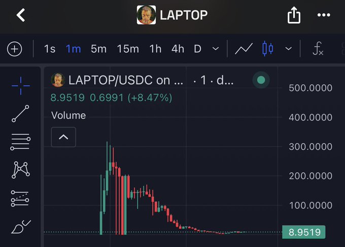 A trading chart showing LAPTOP/USDC on what appears to be a decentralized exchange, with the token's price collapsing from highs above 300 USDC down to 8.9519 USDC (-8.47%), illustrating the rugpull referenced in the post about Aerodrome.