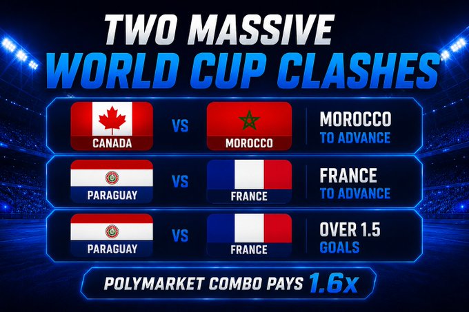 A promotional graphic for a Polymarket betting combo featuring two World Cup knockout matches: Canada vs Morocco (Morocco to advance) and Paraguay vs France (France to advance and over 1.5 goals), offering 1.6x payout odds.
