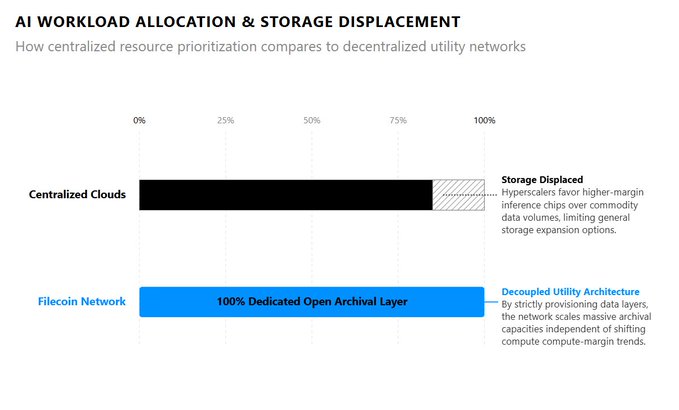 The image is a horizontal bar chart titled "AI Workload Allocation & Storage Displacement," comparing how centralized clouds allocate roughly 75% of resources to AI inference workloads (displacing general storage) versus the Filecoin Network, which dedicates 100% to an open archival data layer through its decoupled utility architecture. It visually reinforces the post's claim that hyperscalers are prioritizing high-margin AI inference over commodity storage, while Filecoin steps in to handle the displaced archival capacity.
