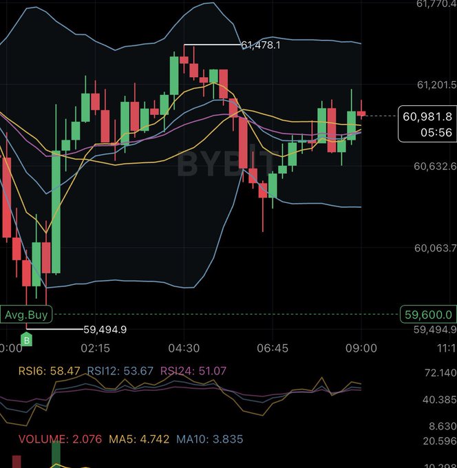 The image shows a stock chart with a black background that displays a price trend of a cryptocurrency over time, likely Bitcoin. It features various lines representing different market indicators such as Bollinger Bands, which are used for trading strategy purposes, and other trends like RSI (RSi) or ADX to help traders determine whether the current asset's price is going up or down in price. There are also a few words visible, but it doesn't provide any additional context about them related to the stock chart or Bitcoin prices. The main focus of this image appears to be on understanding and analyzing the cryptocurrency market trends over time using visual aids like charts, rather than directly addressing the post's content, which seems unrelated to the stock chart in the image.