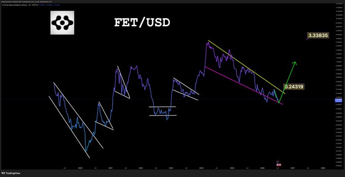 A TradingView chart of FET/USD shows the cryptocurrency's price action with descending channels and a potential breakout, where a green arrow indicates an upward movement from the $0.24319 support level toward $3.33835, aligning with the post's intent to buy more FET at support.
