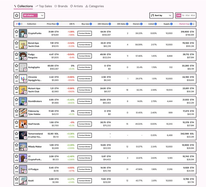 A screenshot of an NFT marketplace ranking top collections by floor price, showing CryptoPunks (#1) at 31.89 ETH, followed by Bored Ape Yacht Club at 7.91 ETH and Pudgy Penguins at 4.47 ETH, with metrics for volume, sales, owners, and market cap.