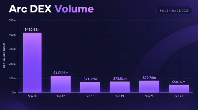 Arc DEX recorded $410.82m in trading volume on launch day (Sep 16), before dropping to between $51m and $118m over the following five days.