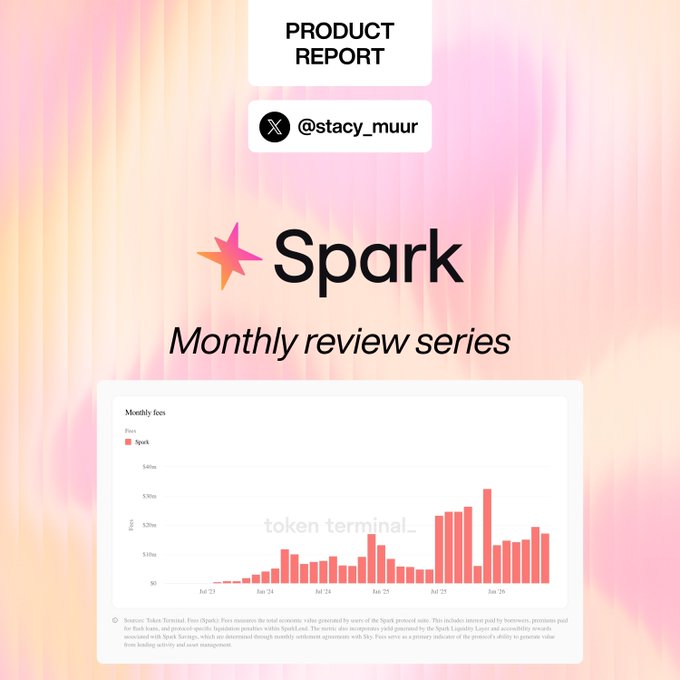 The image is a product report header for "Spark" (@stacy_muur's monthly review series), featuring a bar chart titled "Monthly fees" that displays Spark's monthly fee generation (in pink) from early 2024 through 2026, showing a generally upward trajectory with notable spikes reaching nearly $40m. The chart is sourced from Token Terminal and includes a disclaimer about the Spark Liquidity Layer and Sky ecosystem integration, visually supporting the post's data on Spark's $205.63M annualized fees and growth against a contracting DeFi market.