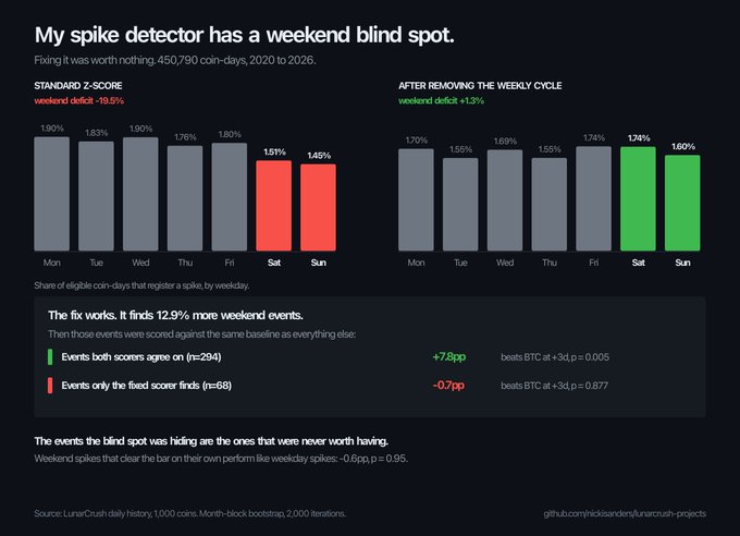 Data visualization titled 'My spike detector has a weekend blind spot,' displaying bar charts comparing z-scores by weekday before and after removing a weekly cycle.