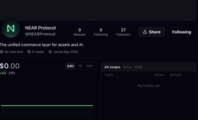 A profile page for "NEAR Protocol" (@NEARProtocol) showing 0 Mutuals, 0 Following, 27 Followers, with the bio "The unified commerce layer for assets and AI." and account joined in Sep 2026.