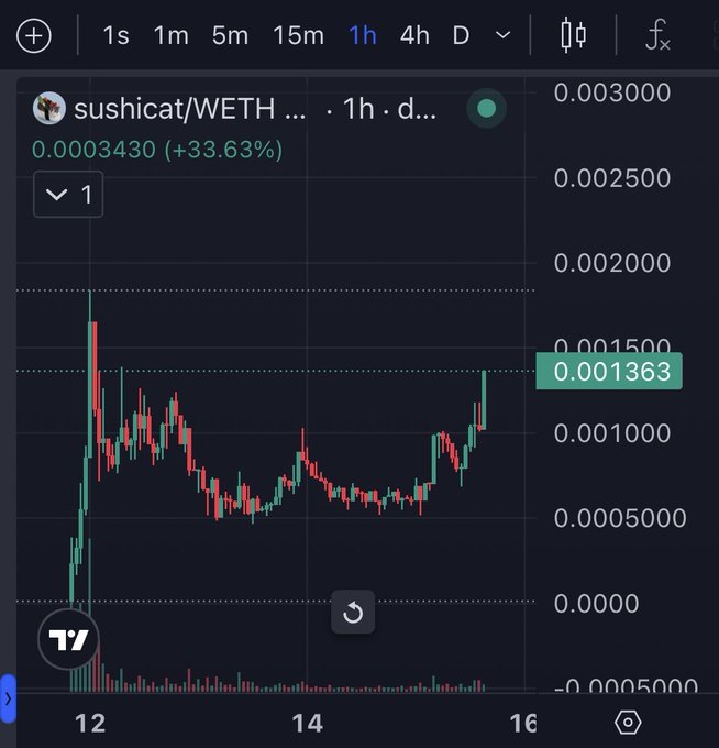 A TradingView 1-hour chart for the token "sushicat/WETH" showing a price of 0.0003430 (+33.63%), with a recent low of 0.001363 highlighted, aligning with the post's mention of a market cap around $1.3m and a 5m target. The chart displays an initial sharp pump followed by consolidation and a renewed upward move.