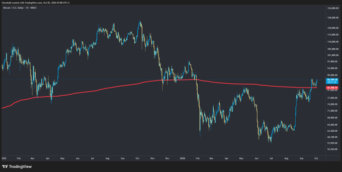 A TradingView chart of Bitcoin/U.S. Dollar (BTCUSD) on Kraken dated Oct 02, 2025, displaying price action around $118,098 against a red moving average line on a dark background.