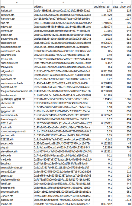 The image displays a spreadsheet listing Ethereum Name Service (ENS) domains such as "kaloni.eth," "cryptoid.eth," and "sno.eth," along with their addresses, claim amounts ranging from 0.097 to 1.75, and days since acquisition, with notable entries like "clownomeria.eth" having 0.272744 unclaimed ETH. The post suggests viewers verify if they appear on this list to check for legitimate airdrop claims, likely related to a token distribution event.