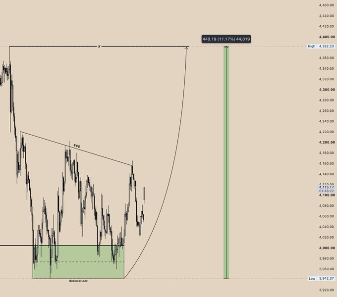 Financial chart showing a candlestick pattern with a curved arrow projection labeled '440.19 (11.17%) 44,019', alongside a green 'Business Box' area at the bottom of the price range.
