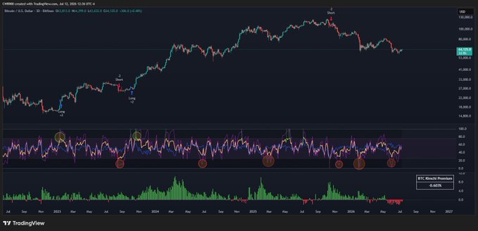 The image displays a TradingView chart of CME Bitcoin (BTC) on a weekly timeframe, featuring price action above and a "BTC Kimchi Premium" indicator (~0.6825) with volume histogram below, showing historical bearish phases marked by orange circles. This visualizes the context behind the post's claim that BTC's negative Kimchi Premium is gradually diminishing, signaling the end of a prolonged period of Korean market undervaluation.