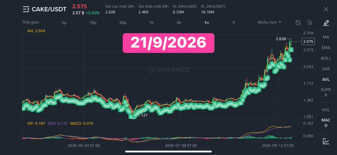 Trading chart from Binance showing CAKE/USDT pair at 2.576 with a 3.50% gain, displaying candlestick data and the date "21/9/2026" in pink.