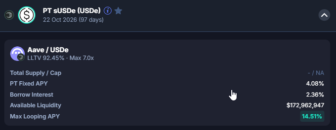 DeFi interface showing a 'PT sUSDe (USDe)' position on Aave/USDe with a PT Fixed APY of 4.08%, Borrow Interest of 2.36%, Available Liquidity of $172,962,947, and a Max Looping APY of 14.51%.