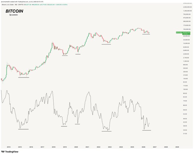 A TradingView chart of Bitcoin (BTC/USD) from 2014 to projected 2028 shows the price alongside an RSI momentum indicator, where black underlines mark historical RSI lows near the bottom of the range—corresponding to the post's claim that BTC has printed a bullish divergence pattern near historical momentum lows, suggesting a potential new bull move forming near the recent $62,637 low.