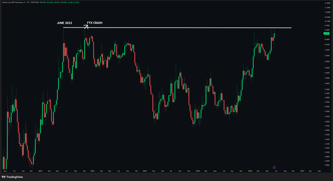A TradingView candlestick chart of USDT Dominance (USDT.D) showing a marked resistance level around 9.5% at the "JUNE 2022 FTX CRASH" peak, with price currently approaching that historical macro top—a key level where previous reversals have signaled capital rotation into altcoins.