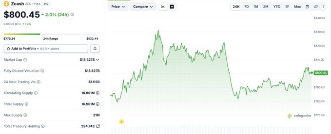 Screenshot of a Zcash (ZEC) cryptocurrency price chart showing $800.45, up 2.05% (24h), with a 24h range and market cap details visible.