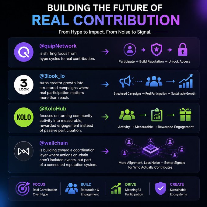 In this image, there are icons that represent different stages of a process related to creating genuine value for users. The first stage is "Focus @quip network" which represents shifting focus from hype cycles to real contribution. This change allows organizations to shift their efforts towards creating real value for their users by focusing on understanding and meeting the needs of their target audience, rather than on chasing short-term gains or popularity. The second stage is "Build Reputation", where organizations create a good reputation based on delivering real value consistently. The third stage is "Unlock access", which involves gaining access to new audiences who appreciate and value the content or service offered by the organization. The last stage is "Build Relationships", where organizations actively seek partnerships with other parties to expand their network and reach even more users. The image emphasizes that these stages are interconnected, and each step leads to the next in a continuous loop of value creation.