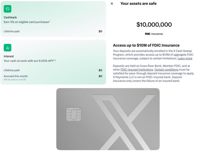 X (formerly Twitter) promotional interface showing FDIC Insurance coverage up to $10,000,000, with Cashback (3%) and Interest (6.00% APY) features for an X-branded card.